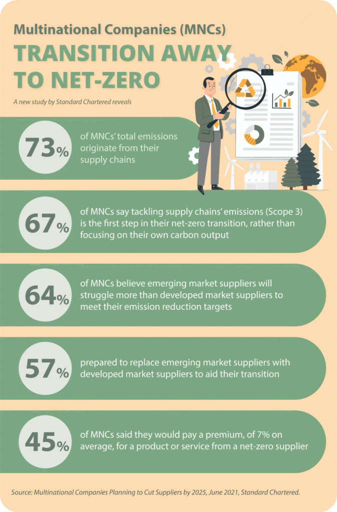 managing carbon emission